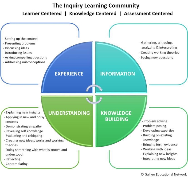 Which is not a component to creating a classroom community?-example-1