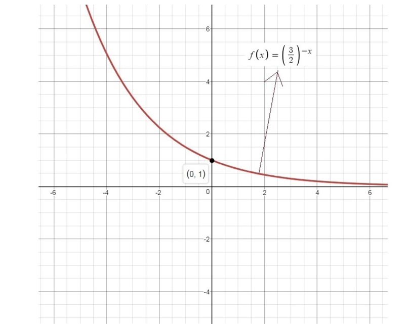 Which graph represents the function f(x) = (3/2)^-x Image for option 1Image for option-example-1