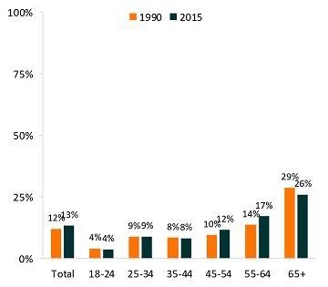 Which statement about the number of 25- to 45-year-olds living alone is correct? It-example-1