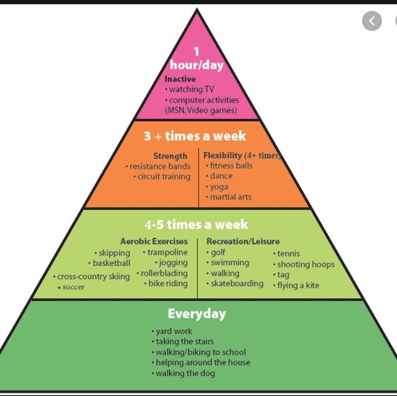 What is the base of the Physical Activity Pyramid?-example-1