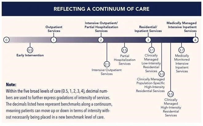 Describe the addiction continuum and how it varies for different people-example-1