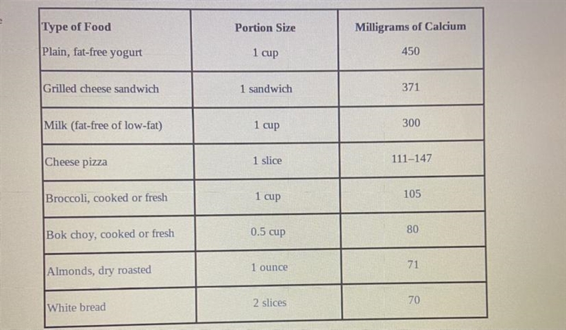 PLEASE PLEASE HELP ME The table above lists the calcium content for some common foods-example-1