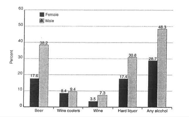 Generally, who has five or more drinks of alcohol in a row often--males or females-example-1