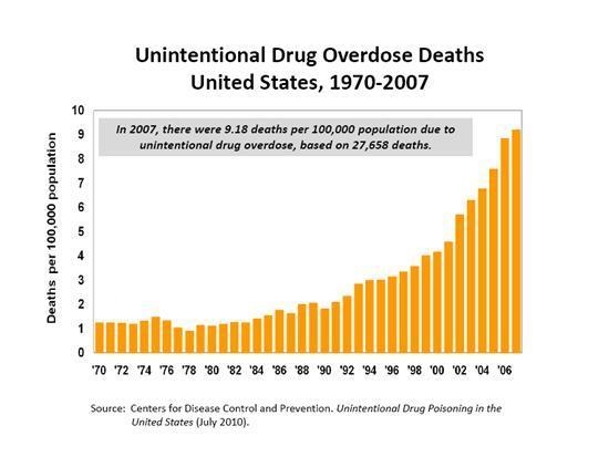 According to the chart, from 1986-1996, unintentional drug overdose deaths per 100,000 population-example-1