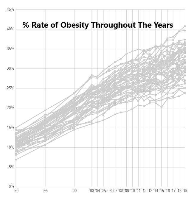 Between 2018 and 2019, describe the change in the % of obesity ratings using the maps-example-3