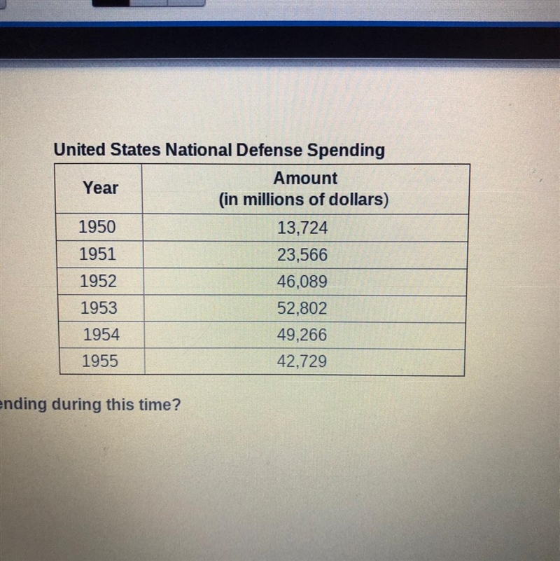 Use the table to answer the question, what caused the increase in defense spending-example-1