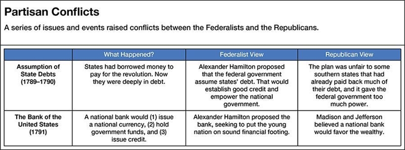 What conclusion can be drawn from the information in the table? A. Federalists favored-example-1