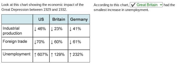 Look at this chart showing the economic impact of the Great Depression between 1929 and-example-1