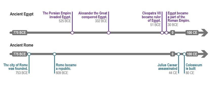 Read the time line. What is the main use of this type of time line? A) comparing events-example-1