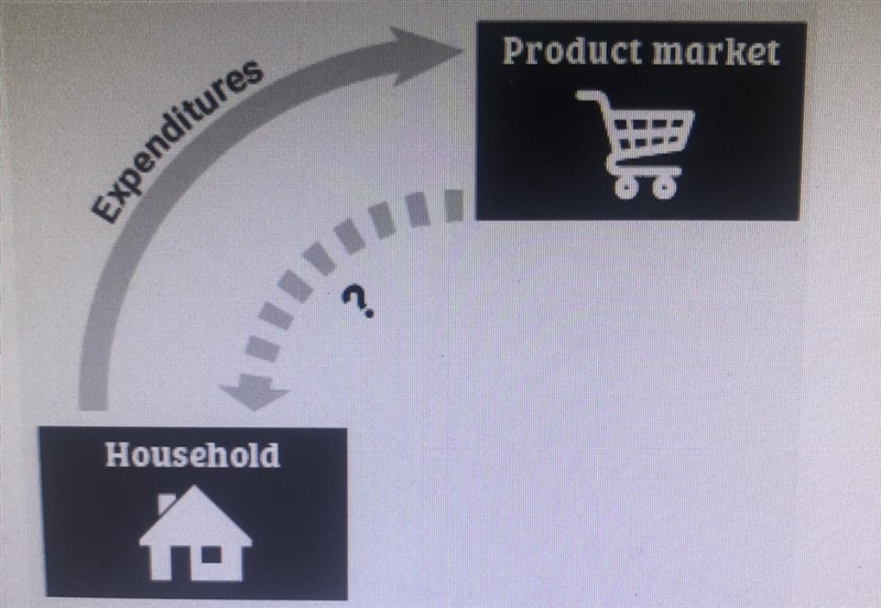 Which term best completes the diagram? O A. Natural resources O B. Products O C. Interest-example-1