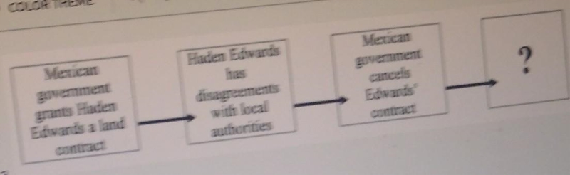 Help! A)Edwards was captured by general santa anna B) Edwards defeats general santa-example-1