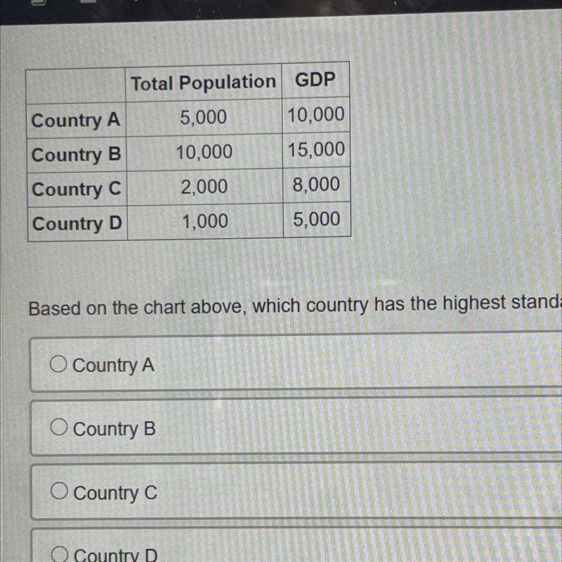 Based on the chart above, which country has the highest standard of living? O Country-example-1