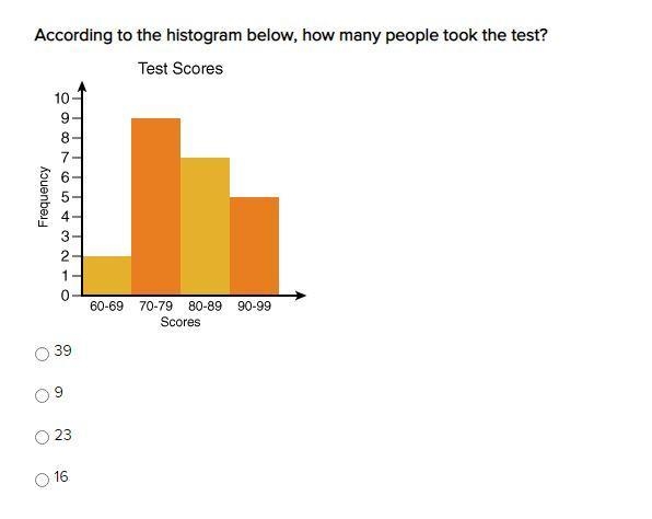 According to the histogram below, how many people took the test?-example-1