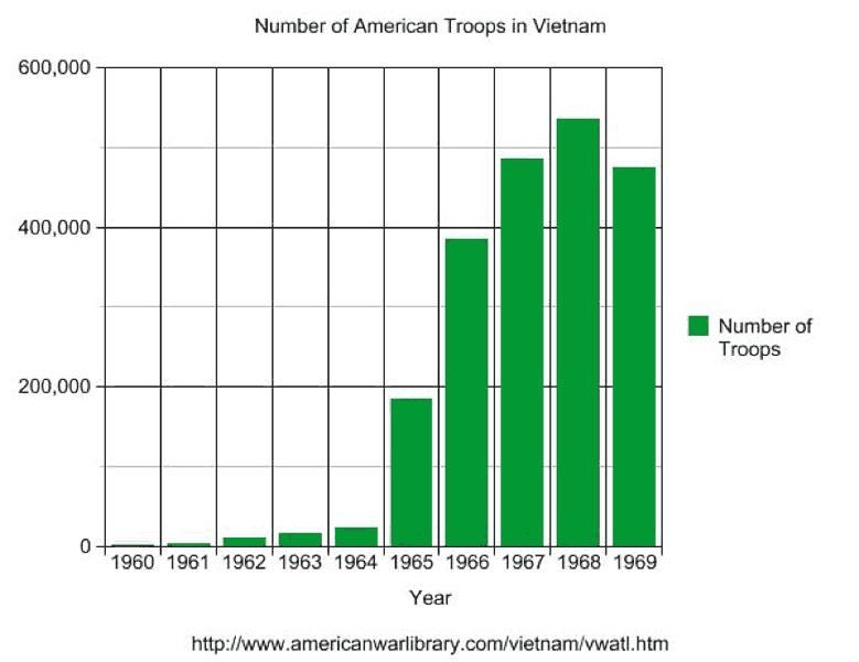 PLZ HELP ME ASAP! Which statement explains this rise in the number of U.S. troops-example-1