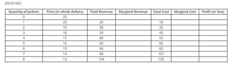 Based on this chart, what is the marginal cost, in dollars, to produce four jackets-example-1