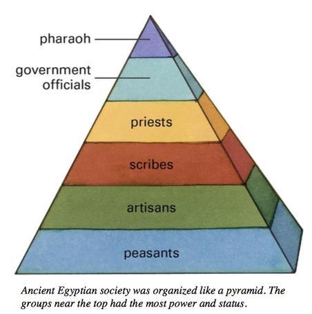 Egyptian social structure-example-1