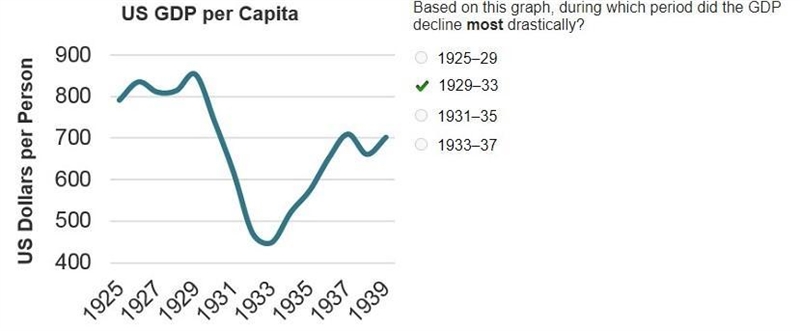 Based on this graph, during which period did the GDP decline most drastically? 1925–29 1929–33 1931–35 1933–37-example-1