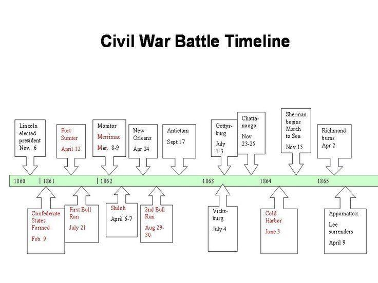 Give me the timeline of the Civil War￼-example-1