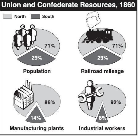 Analyze charts and graphs related to the Civil War HELP PLEASE-example-2