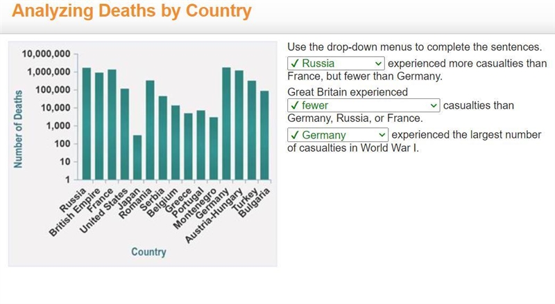 Use the drop-down menus to complete the sentences. experienced more casualties than-example-1