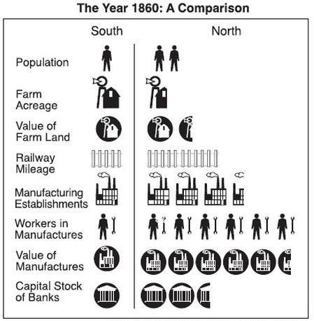 Analyze charts and graphs related to the Civil War HELP PLEASE-example-1