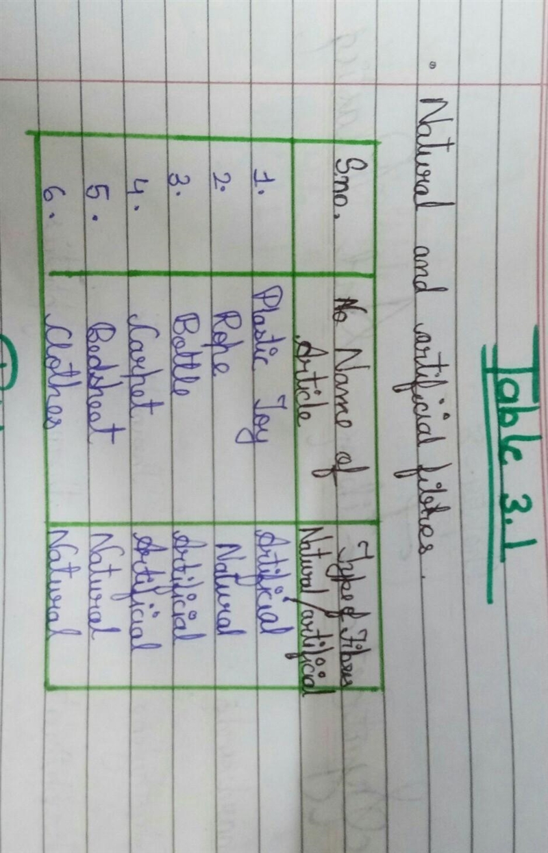 S. No. Name of Article Type of Fibre (Natural/ artificial)-example-1