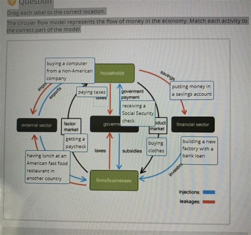 Drag each label to the correct location. The circular flow model represents the flow-example-1