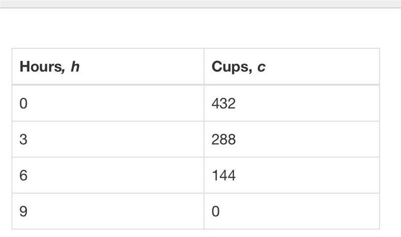 This table represents the cups of coffee, c, a coffee shop has left after being open-example-1