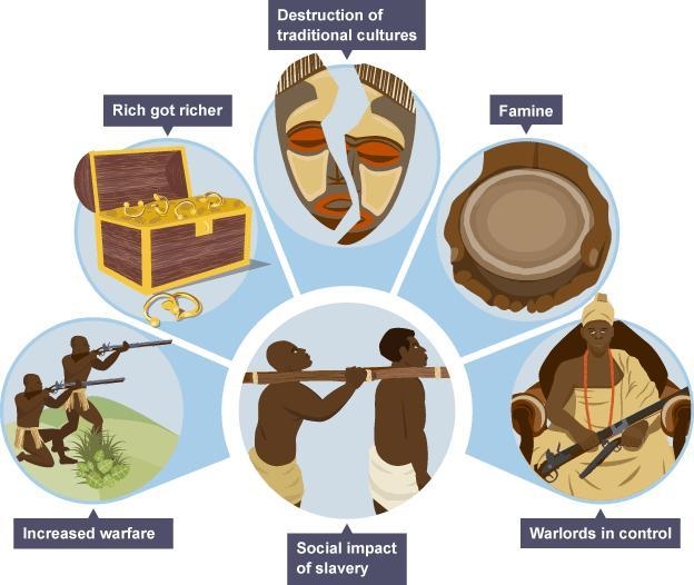 Which statement describes an effect of the triangular trade on Africa? OA. Because-example-1