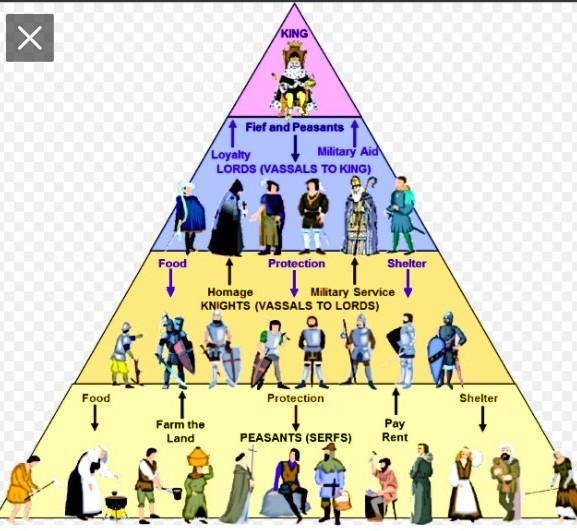 Roles of feudalism in Europe during the medieval age-example-1