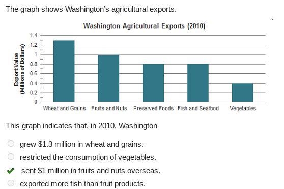 The graph shows Washington’s agricultural exports. This graph indicates that, in 2010, Washington-example-1