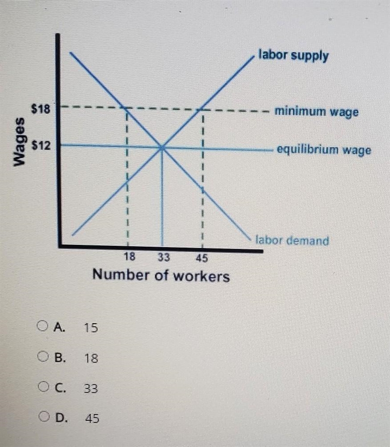 Select the correct answer. How many people lost their jobs when the minimum wage increased-example-1