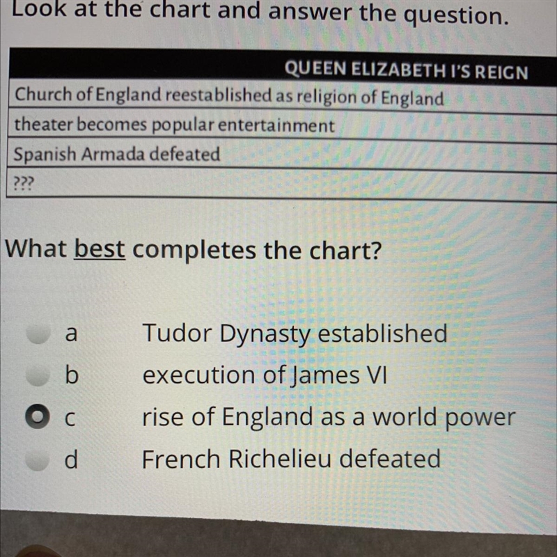 Look at the chart and answer the question. QUEEN ELIZABETH I'S REIGN Church of England-example-1