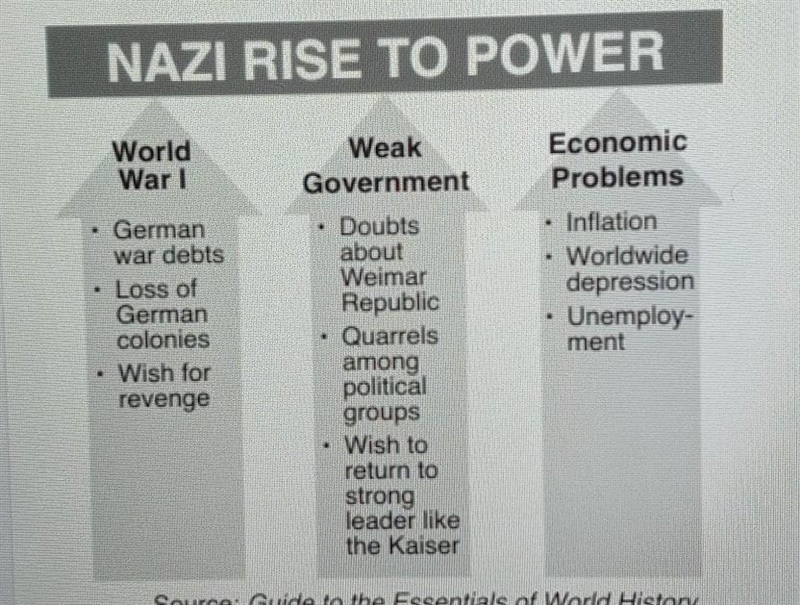 Based on the information in this chart, which situation gave rise to Nazi power in-example-1