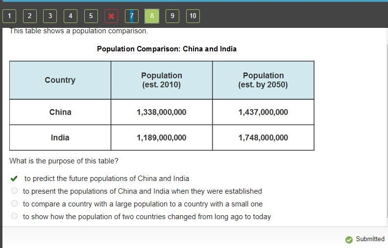 This table shows a population comparison. What is the purpose of this table? A. To-example-1