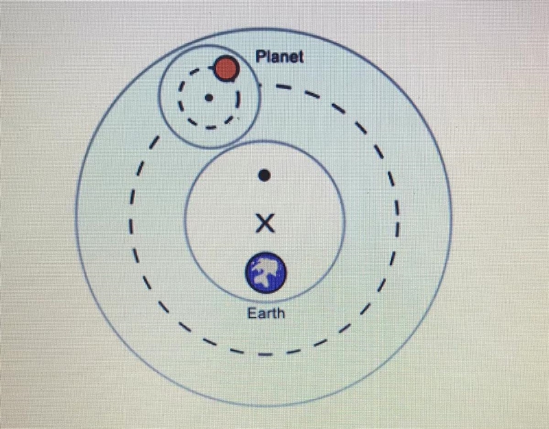 What astronomical model from the Renaissance is expressed in the image above? Heliocentrism-example-1