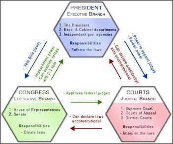 The chart to the right shows the system of checks and balances. Explain this system-example-1