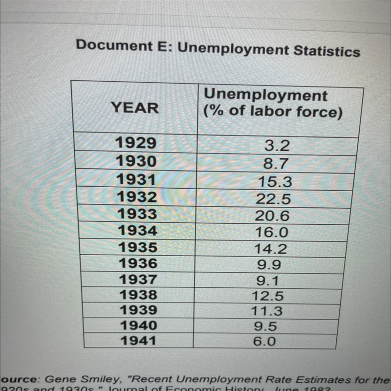 (pic attached) does this show that the new deal was a success or failure-example-1