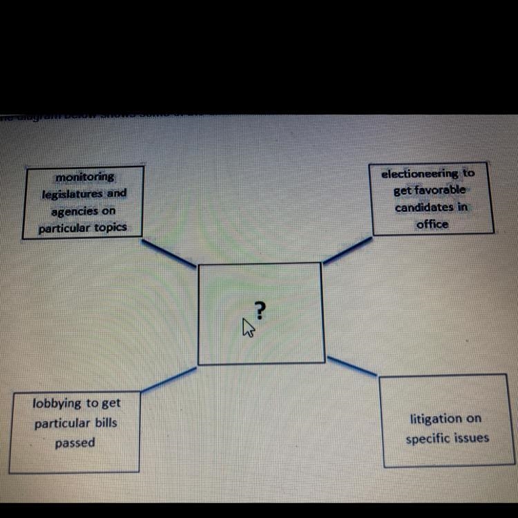 Which phrase completes the diagram? A)roles of political parties B)techniques of newspapers-example-1