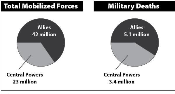 HElp According to these graphs, which side suffered the greater number of military-example-1