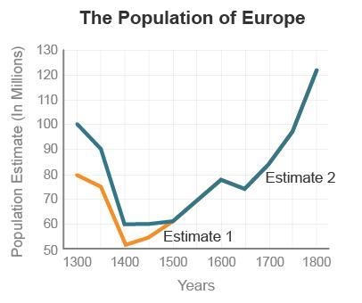 Review the graph. A line graph titled The Population of Europe. The x-axis is labeled-example-1