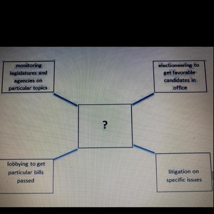 Which phrase completes the diagram? A)roles of political parties B)techniques of newspapers-example-1