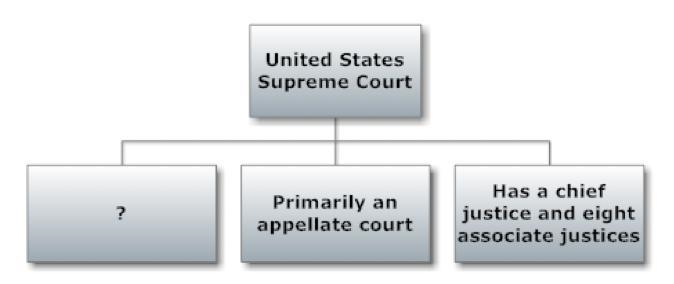 Which of the following completes the chart? A) Determines the length of sentences-example-1