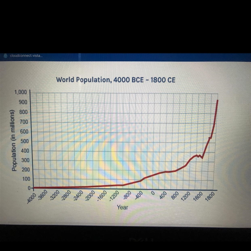 Based on the graph, which period of history could best be described as "rapid-example-1