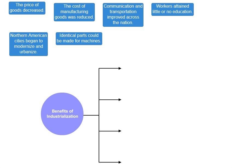 Identify the benefits of industrialization in America.-example-1