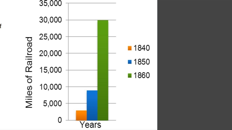 Based on the information in this graph, the speed of railroad construction between-example-1