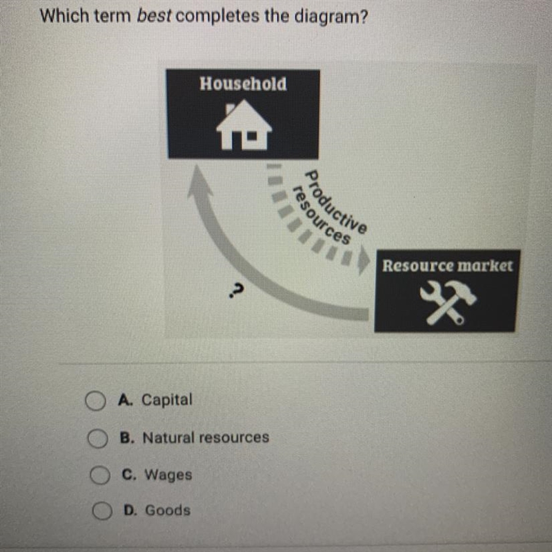 Which term best completes the diagram? A. Capital B. Natural resources C. Wages D-example-1