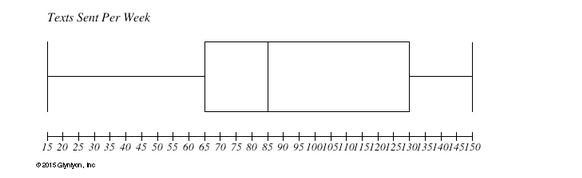 A teacher surveyed her class to find out how many texts the students send in a week-example-1