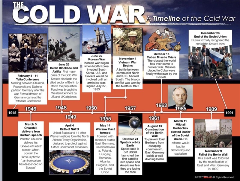 What is the only event on the timeline took place during World War 2?-example-1