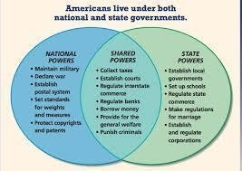 In the diagram below, what are the powers outlined under federal government called-example-1